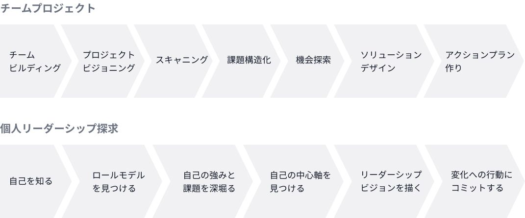 プロジェクトコーチ 個人コーチのプロセス