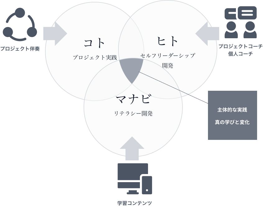 人材開発のスタイル